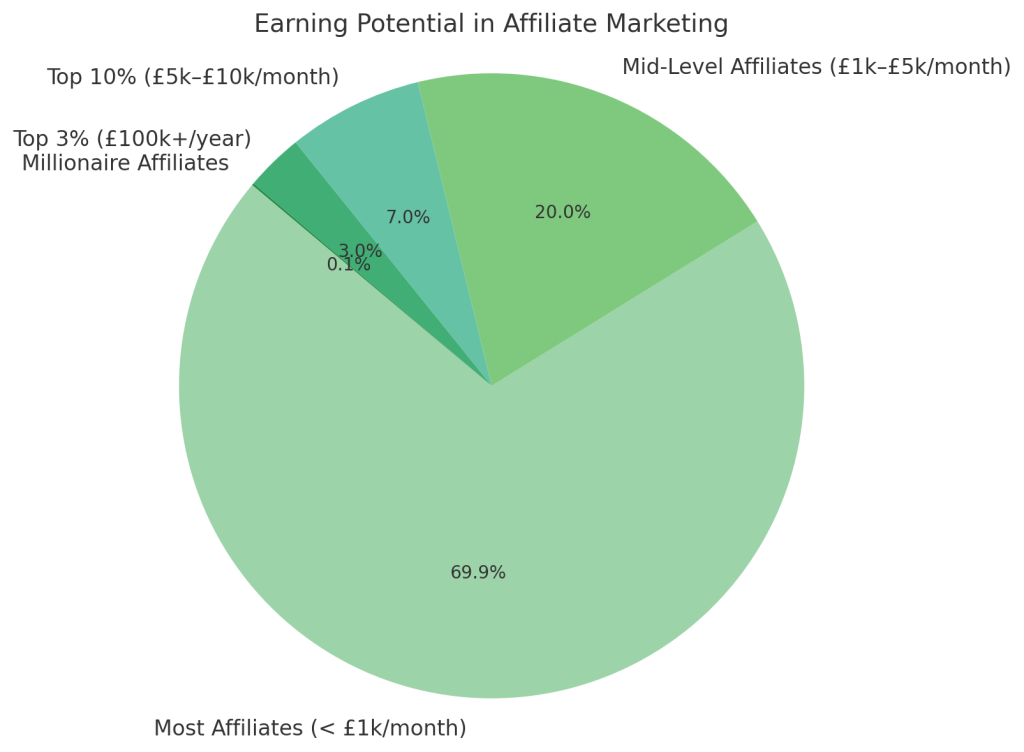 Affiliate Marketing Earnings Potential